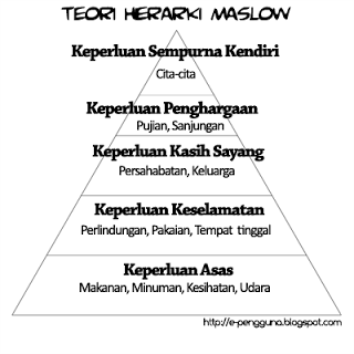 Abraham Maslow